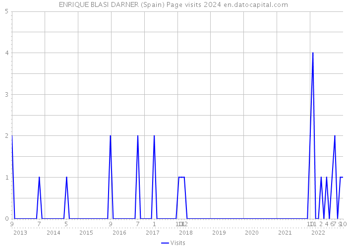 ENRIQUE BLASI DARNER (Spain) Page visits 2024 