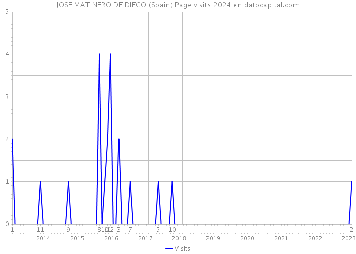 JOSE MATINERO DE DIEGO (Spain) Page visits 2024 