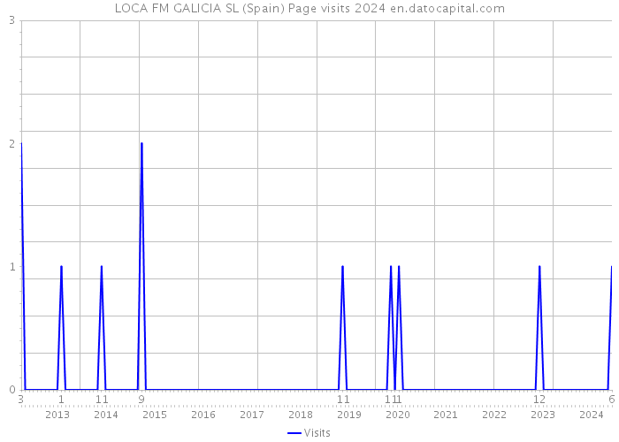 LOCA FM GALICIA SL (Spain) Page visits 2024 