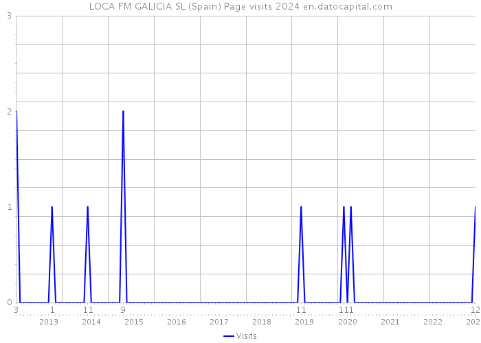 LOCA FM GALICIA SL (Spain) Page visits 2024 
