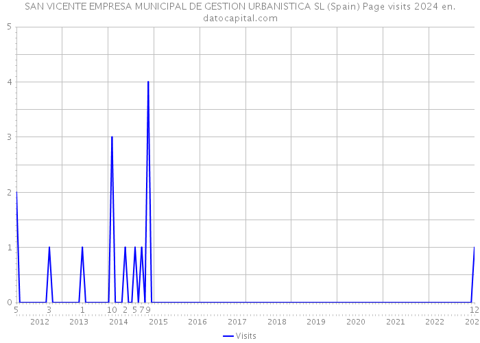 SAN VICENTE EMPRESA MUNICIPAL DE GESTION URBANISTICA SL (Spain) Page visits 2024 