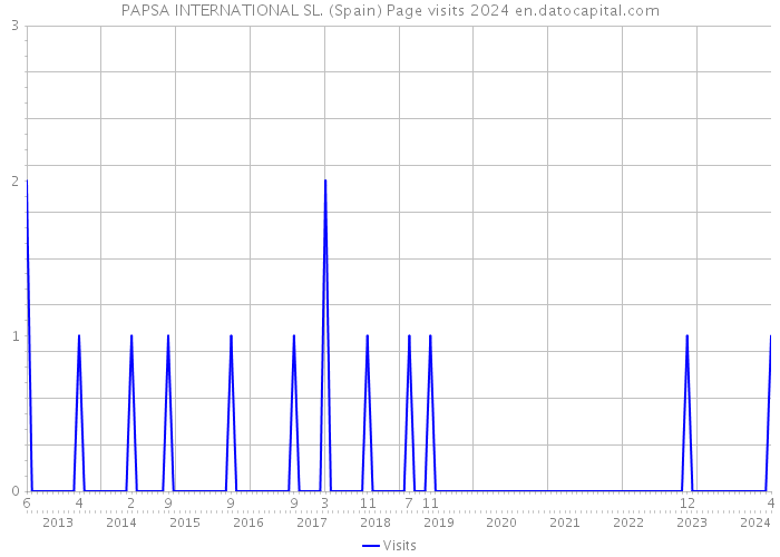 PAPSA INTERNATIONAL SL. (Spain) Page visits 2024 
