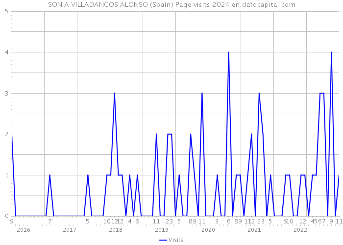 SONIA VILLADANGOS ALONSO (Spain) Page visits 2024 