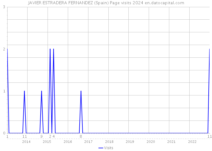 JAVIER ESTRADERA FERNANDEZ (Spain) Page visits 2024 