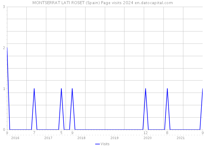 MONTSERRAT LATI ROSET (Spain) Page visits 2024 