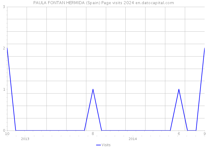 PAULA FONTAN HERMIDA (Spain) Page visits 2024 