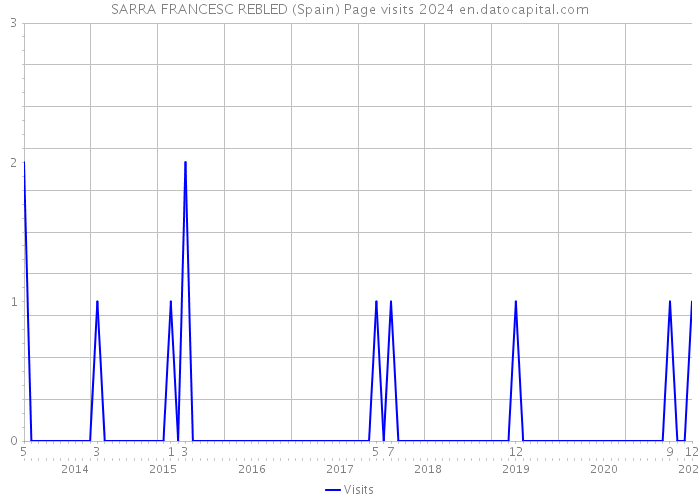 SARRA FRANCESC REBLED (Spain) Page visits 2024 