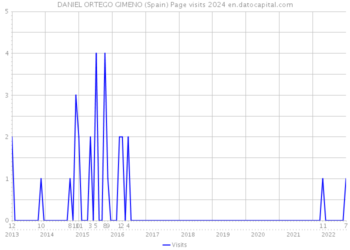 DANIEL ORTEGO GIMENO (Spain) Page visits 2024 