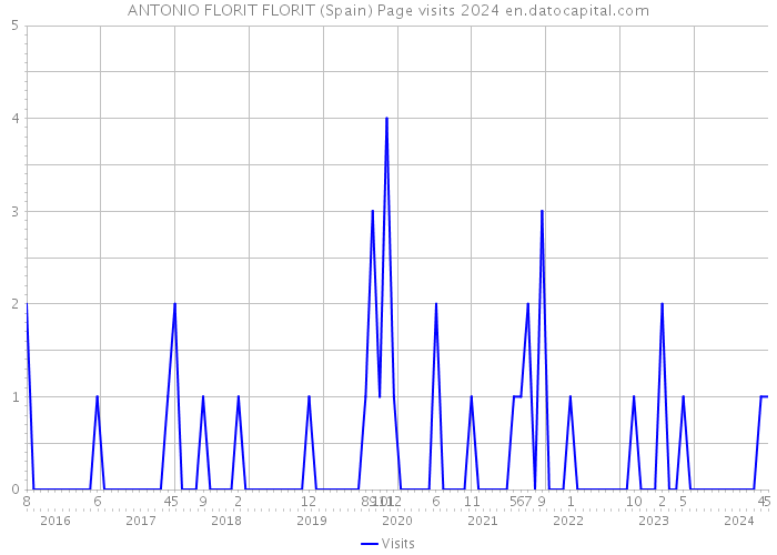 ANTONIO FLORIT FLORIT (Spain) Page visits 2024 