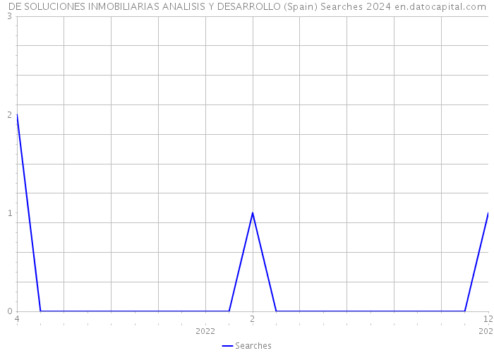 DE SOLUCIONES INMOBILIARIAS ANALISIS Y DESARROLLO (Spain) Searches 2024 