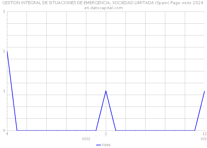 GESTION INTEGRAL DE SITUACIONES DE EMERGENCIA, SOCIEDAD LIMITADA (Spain) Page visits 2024 