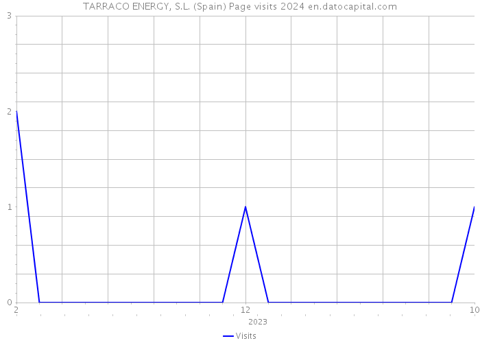TARRACO ENERGY, S.L. (Spain) Page visits 2024 