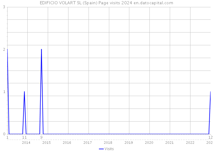 EDIFICIO VOLART SL (Spain) Page visits 2024 