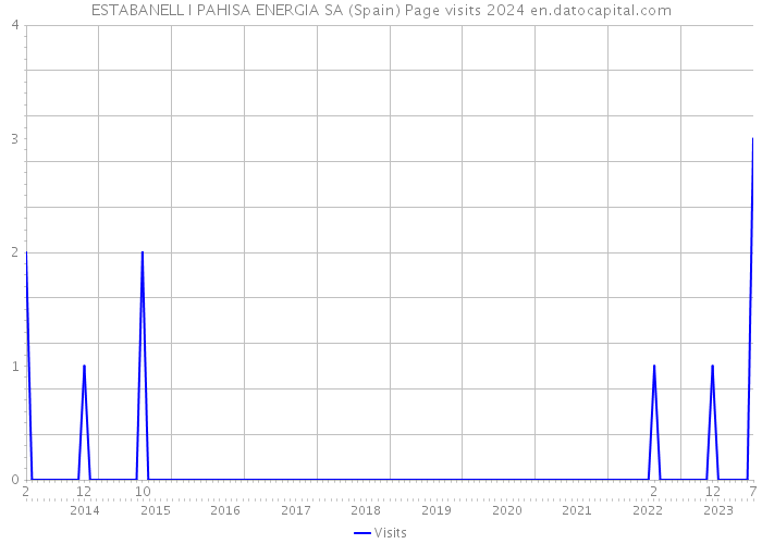 ESTABANELL I PAHISA ENERGIA SA (Spain) Page visits 2024 