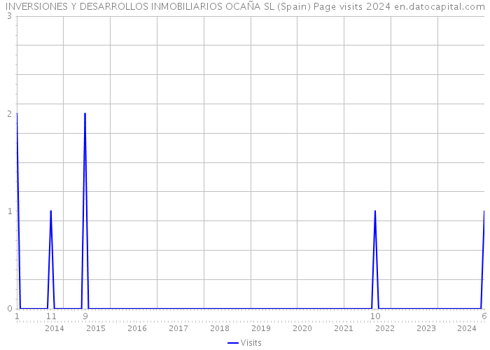 INVERSIONES Y DESARROLLOS INMOBILIARIOS OCAÑA SL (Spain) Page visits 2024 