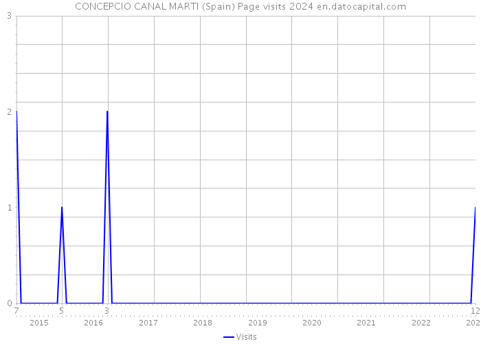 CONCEPCIO CANAL MARTI (Spain) Page visits 2024 