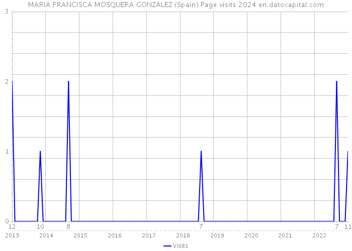 MARIA FRANCISCA MOSQUERA GONZALEZ (Spain) Page visits 2024 