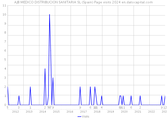 AJB MEDICO DISTRIBUCION SANITARIA SL (Spain) Page visits 2024 