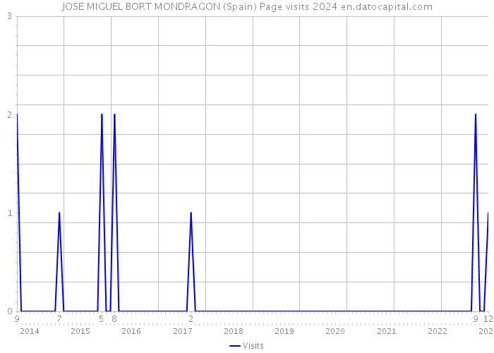 JOSE MIGUEL BORT MONDRAGON (Spain) Page visits 2024 