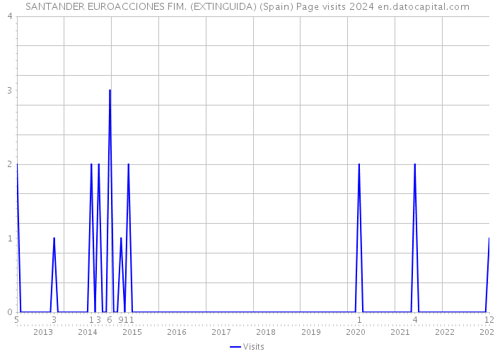 SANTANDER EUROACCIONES FIM. (EXTINGUIDA) (Spain) Page visits 2024 
