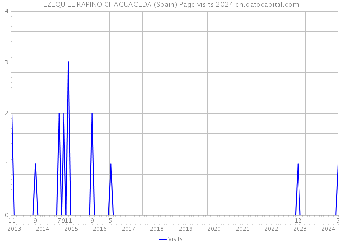 EZEQUIEL RAPINO CHAGUACEDA (Spain) Page visits 2024 