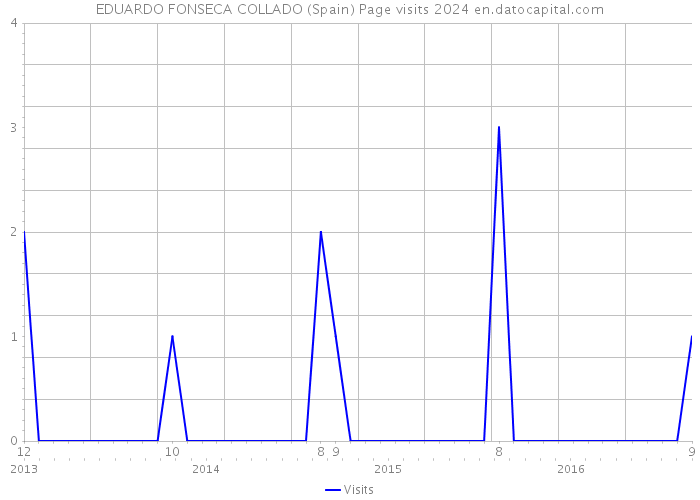 EDUARDO FONSECA COLLADO (Spain) Page visits 2024 