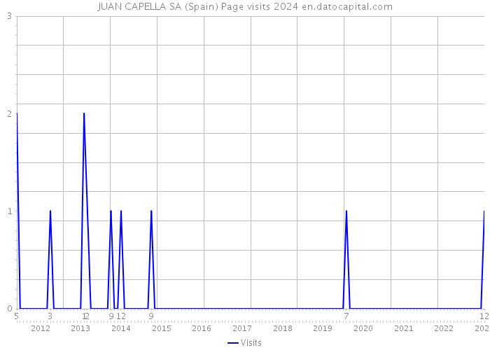 JUAN CAPELLA SA (Spain) Page visits 2024 