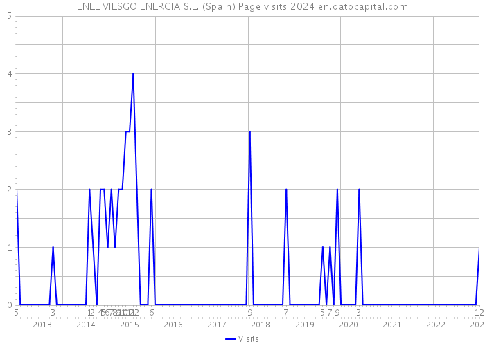 ENEL VIESGO ENERGIA S.L. (Spain) Page visits 2024 