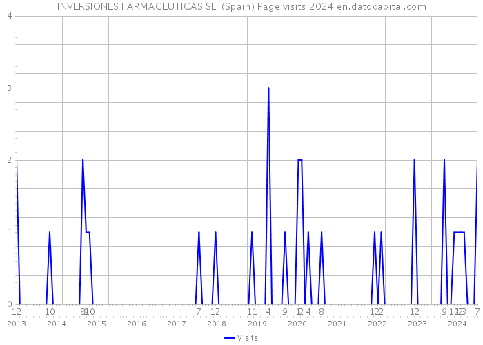 INVERSIONES FARMACEUTICAS SL. (Spain) Page visits 2024 