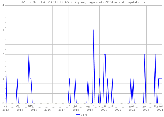 INVERSIONES FARMACEUTICAS SL. (Spain) Page visits 2024 