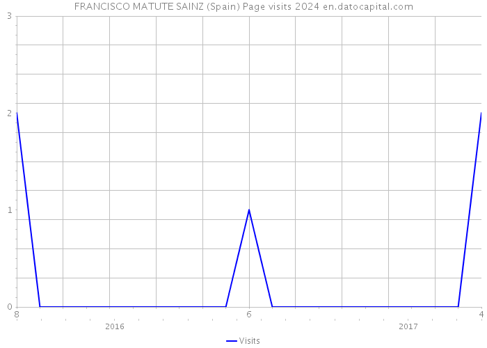 FRANCISCO MATUTE SAINZ (Spain) Page visits 2024 