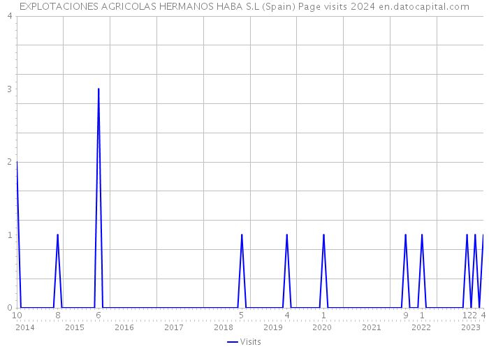 EXPLOTACIONES AGRICOLAS HERMANOS HABA S.L (Spain) Page visits 2024 