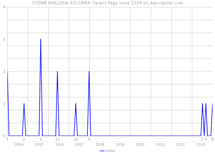 COSME MALLONA AZCORRA (Spain) Page visits 2024 