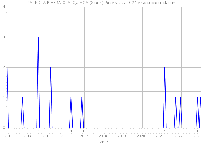 PATRICIA RIVERA OLALQUIAGA (Spain) Page visits 2024 