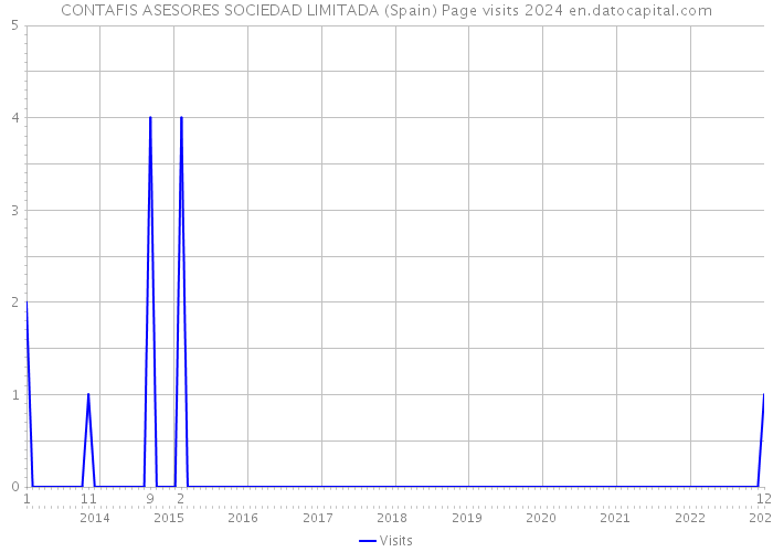 CONTAFIS ASESORES SOCIEDAD LIMITADA (Spain) Page visits 2024 