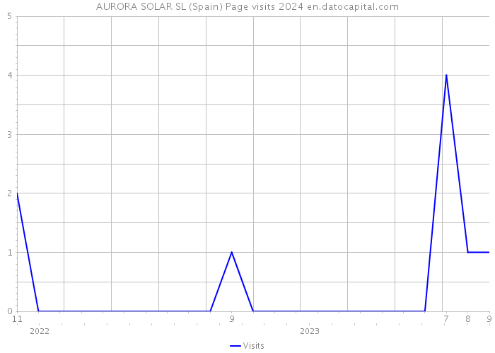 AURORA SOLAR SL (Spain) Page visits 2024 