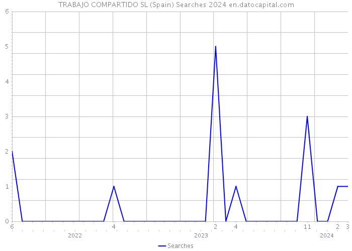 TRABAJO COMPARTIDO SL (Spain) Searches 2024 