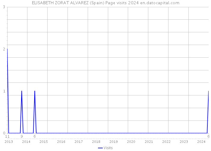 ELISABETH ZORAT ALVAREZ (Spain) Page visits 2024 