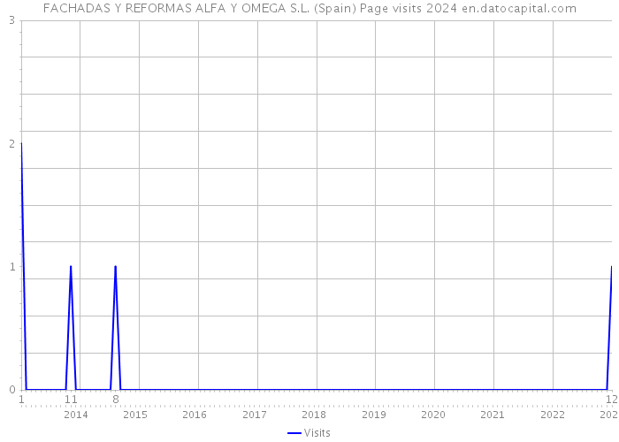 FACHADAS Y REFORMAS ALFA Y OMEGA S.L. (Spain) Page visits 2024 