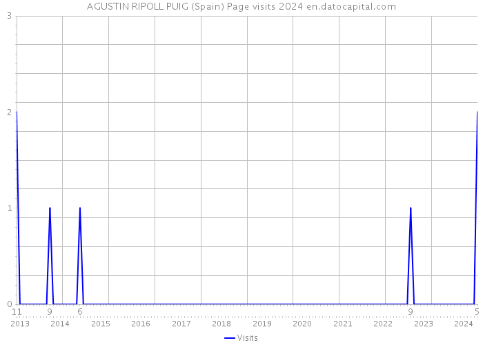 AGUSTIN RIPOLL PUIG (Spain) Page visits 2024 