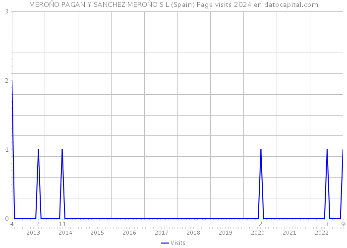 MEROÑO PAGAN Y SANCHEZ MEROÑO S L (Spain) Page visits 2024 