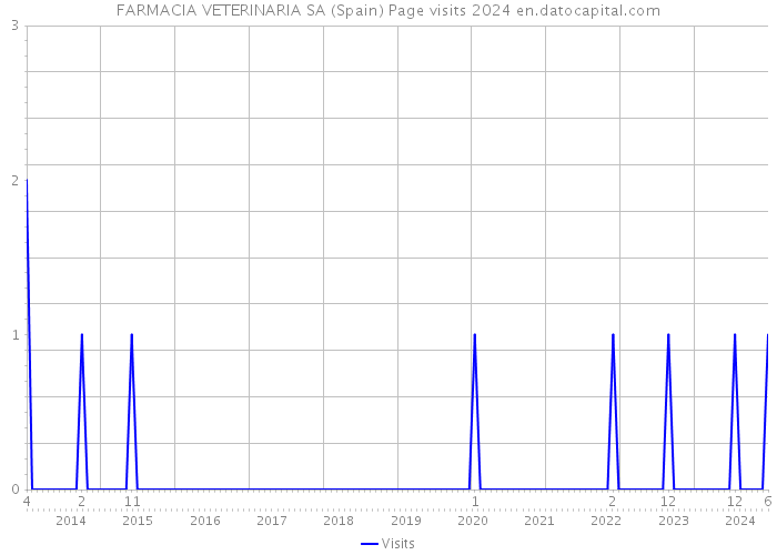 FARMACIA VETERINARIA SA (Spain) Page visits 2024 