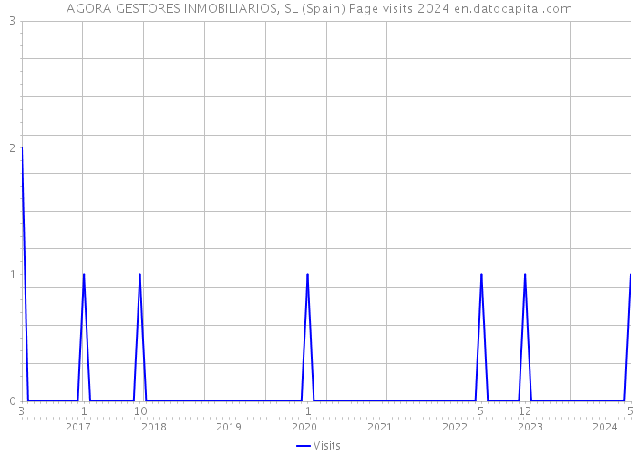 AGORA GESTORES INMOBILIARIOS, SL (Spain) Page visits 2024 