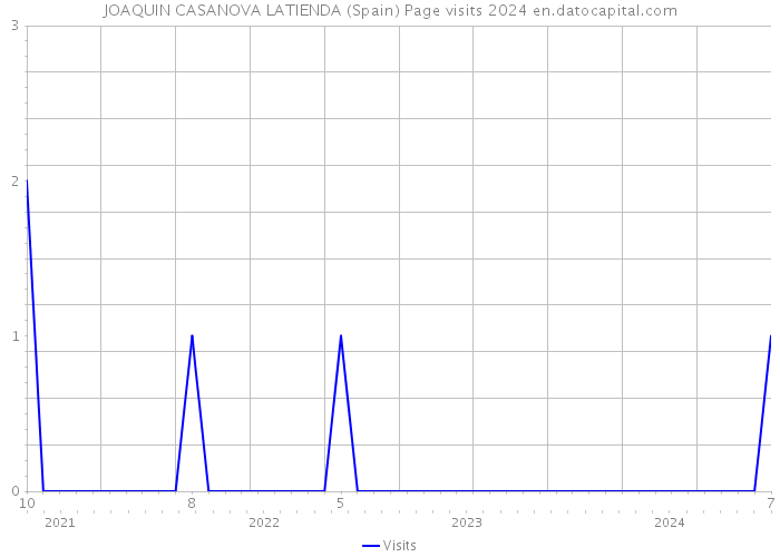 JOAQUIN CASANOVA LATIENDA (Spain) Page visits 2024 