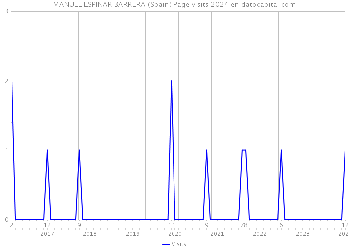 MANUEL ESPINAR BARRERA (Spain) Page visits 2024 