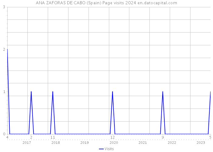 ANA ZAFORAS DE CABO (Spain) Page visits 2024 