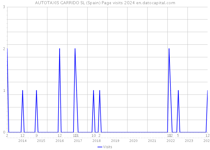 AUTOTAXIS GARRIDO SL (Spain) Page visits 2024 
