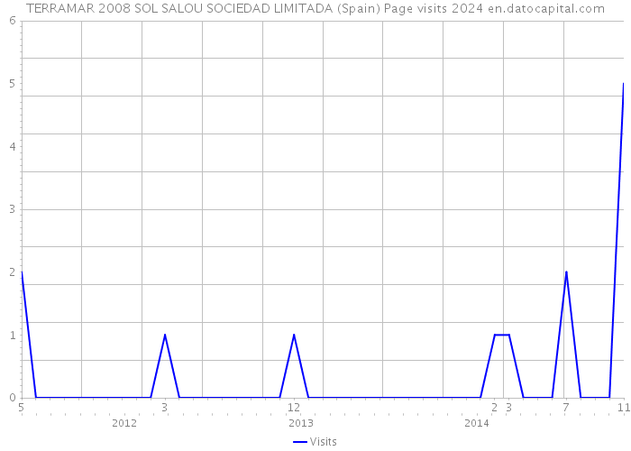 TERRAMAR 2008 SOL SALOU SOCIEDAD LIMITADA (Spain) Page visits 2024 