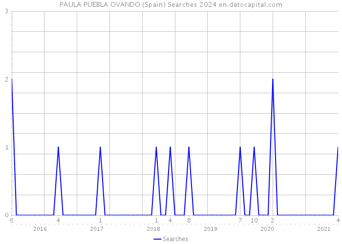 PAULA PUEBLA OVANDO (Spain) Searches 2024 
