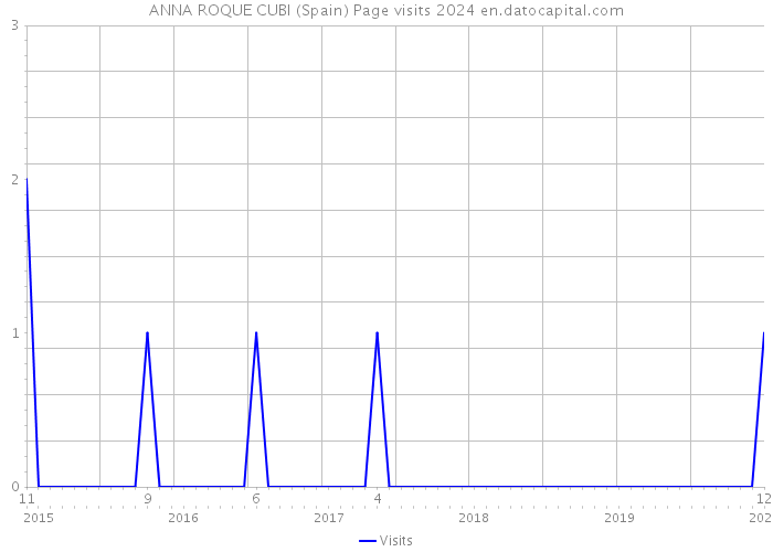 ANNA ROQUE CUBI (Spain) Page visits 2024 